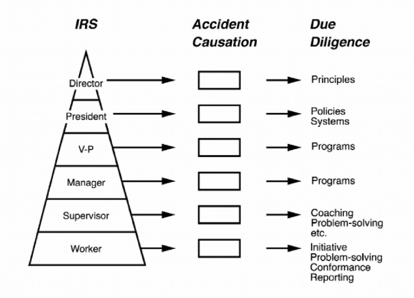 Chart showing IRS responsibilities