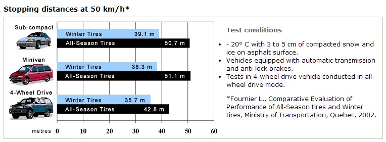 Driving Distance Chart