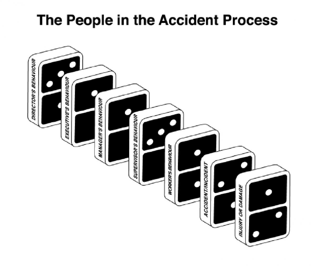 People in the accident process Diagram of dominoes showing company roles in accident process