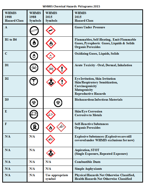 Chart showing differences between old and new hazard symbols for WHMIS 2015