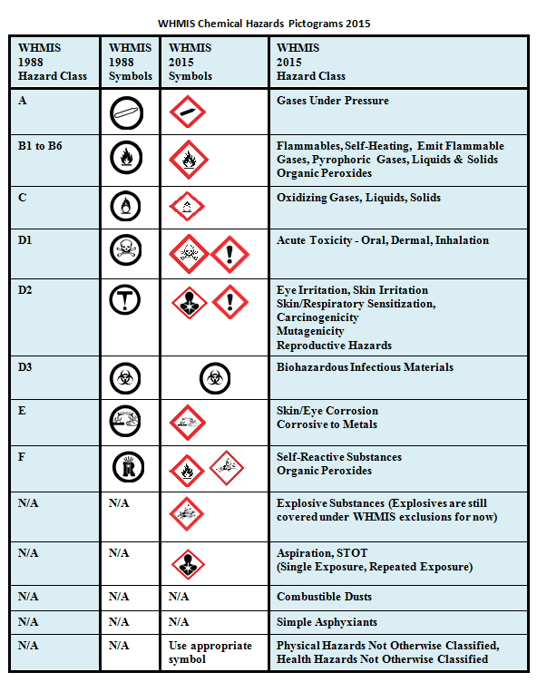 Hazardous Material Classification Chart