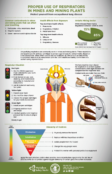 Infographic on Proper use of respirators in mines and mining plants